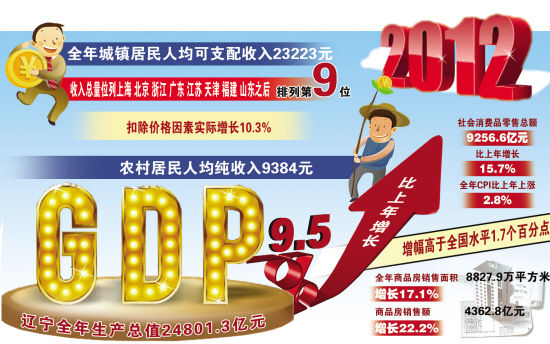辽宁2012年人均可支配收入23223元 跑赢GDP