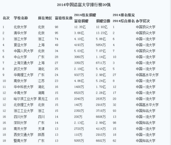 2014中国造富大学排行榜:辽宁六所高校上榜(图
