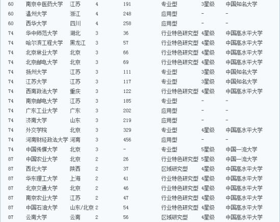 2014中国造富大学排行榜100强详细名单