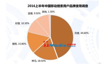 上半年中国移动搜索市场报告百度第一、神马第